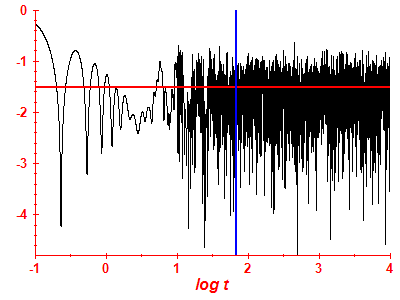 Survival probability log